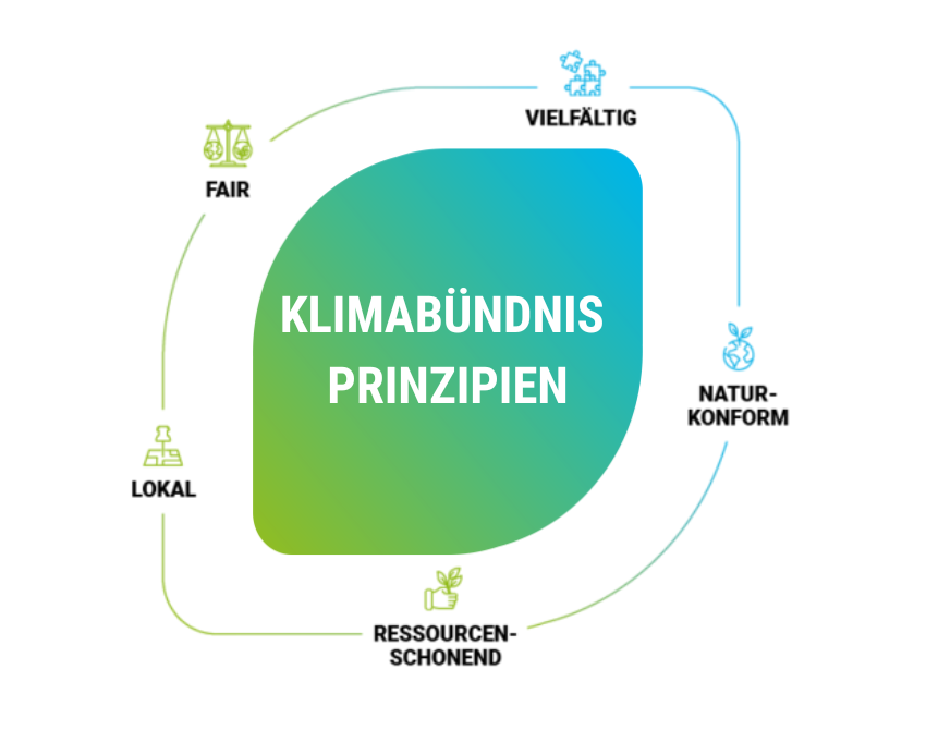 Klimabündnis Prinzipien